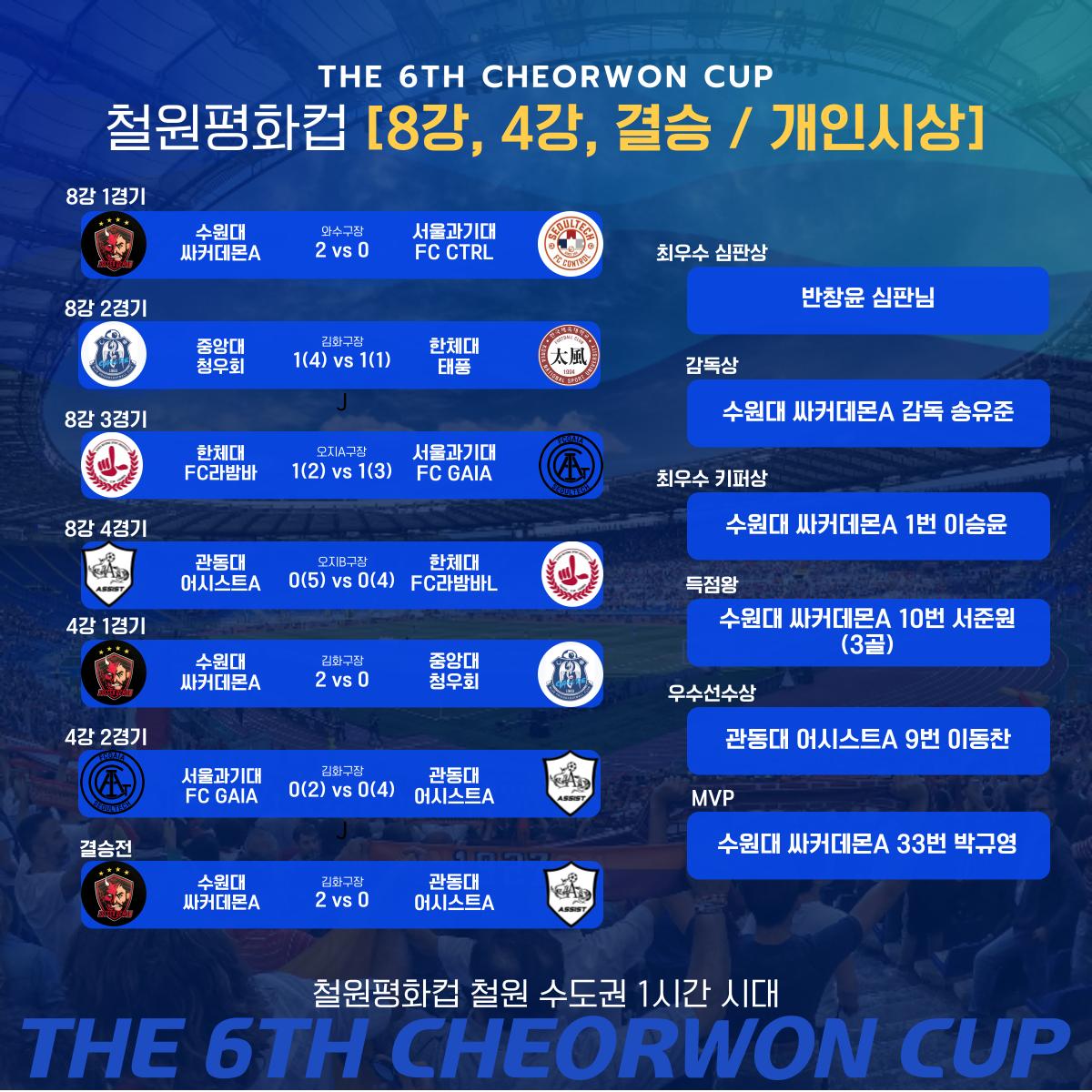 제6회 철원평화컵 전국 대학동아리 축구대회 8강부터 결승 시상결과.png.jpg